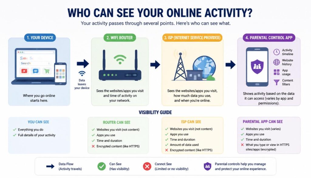 Browser router ISP and parental controls visibility comparison