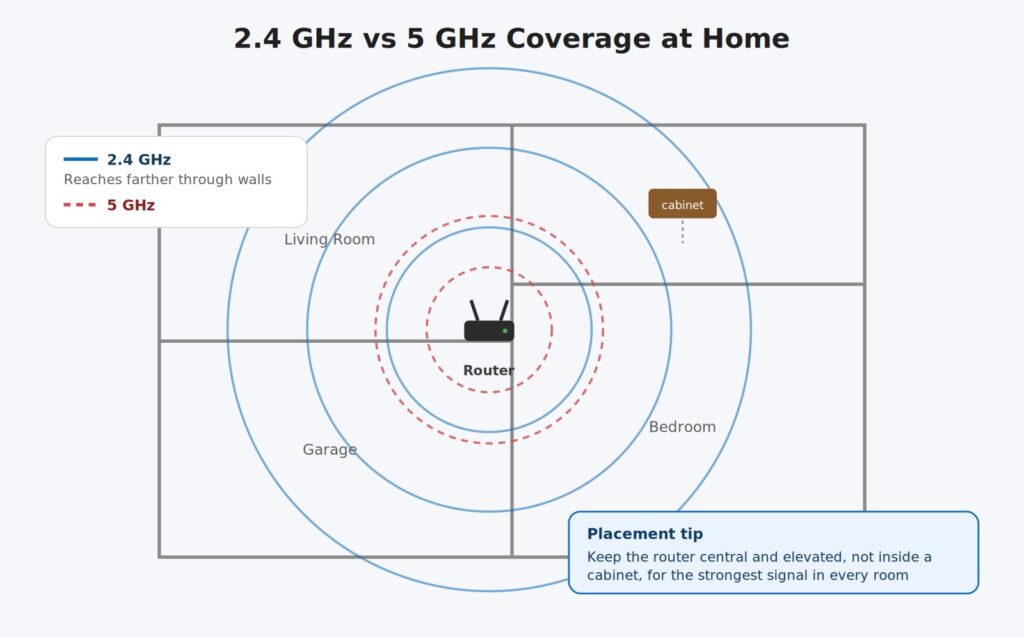 Diagram comparing 2.4GHz and 5GHz wifi coverage and correct router placement in a home