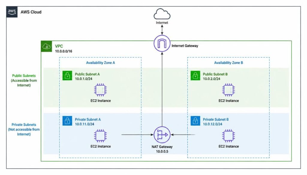 AWS public subnet and private subnet architecture with Internet Gateway and NAT Gateway