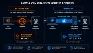 Infographic illustrating how a VPN replaces your public IP address with a VPN server IP while leaving your private LAN IP unchanged
