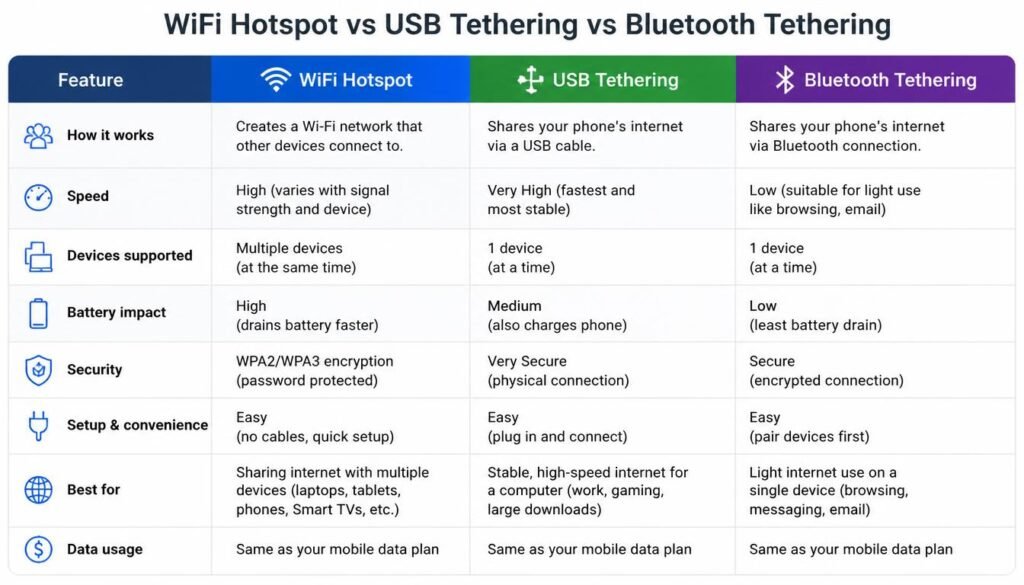 WiFi hotspot vs USB tethering vs Bluetooth tethering comparison table
