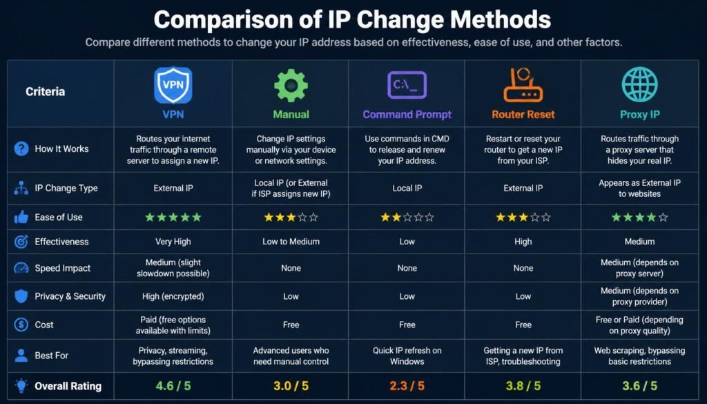 Comparison chart of VPN, manual, command prompt, router reset, and proxy IP methods