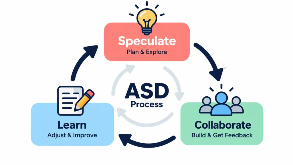 Adaptive Software Development Work