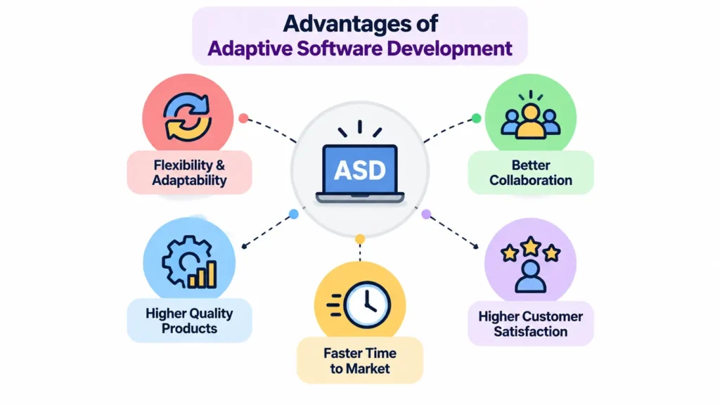 Advantages of Adaptive Software Development