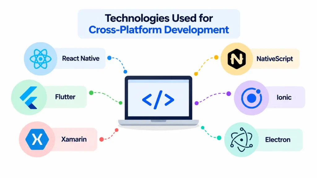 Technologies Are Used for Cross-Platform Development