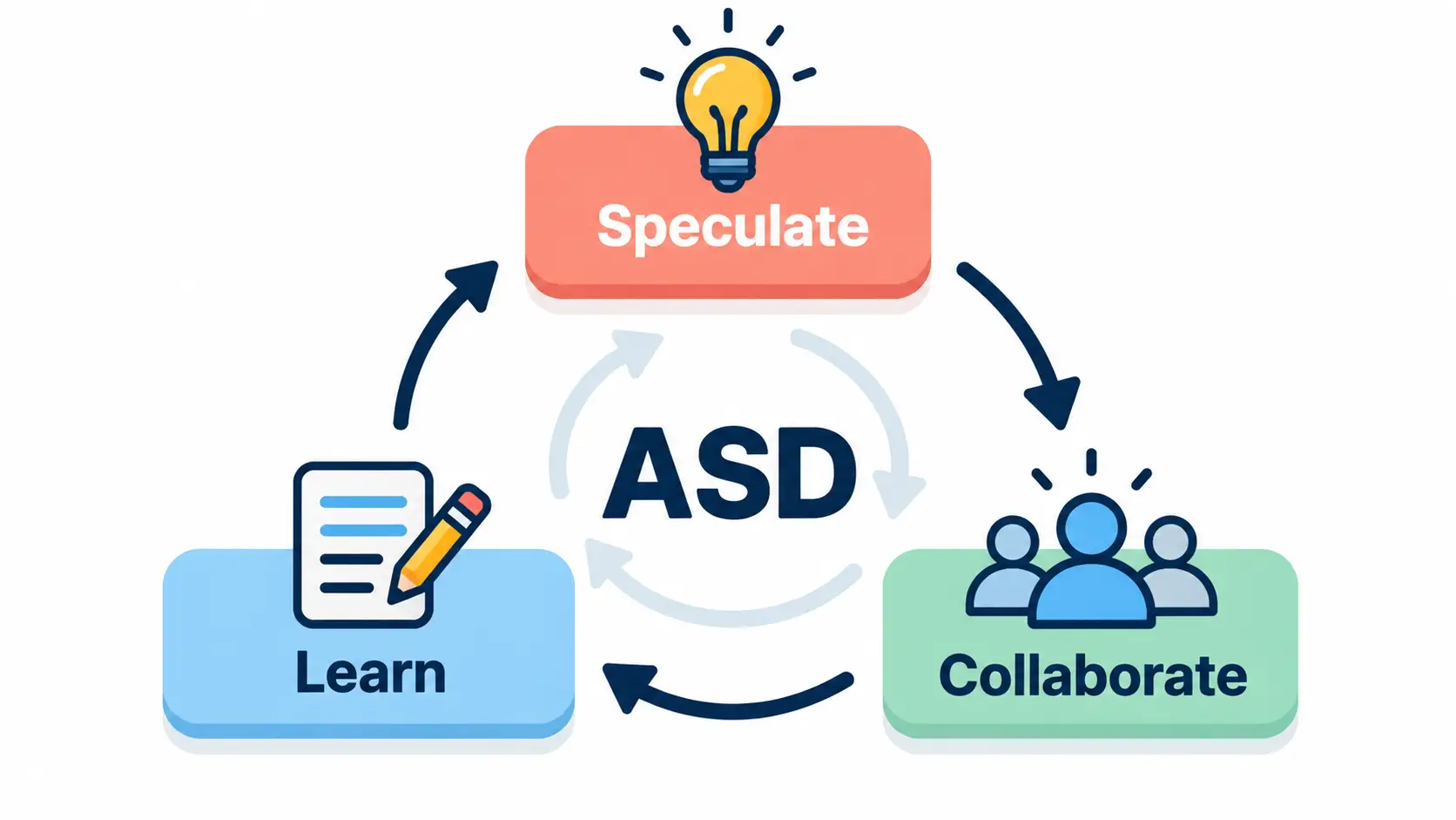 what is adaptive software development​